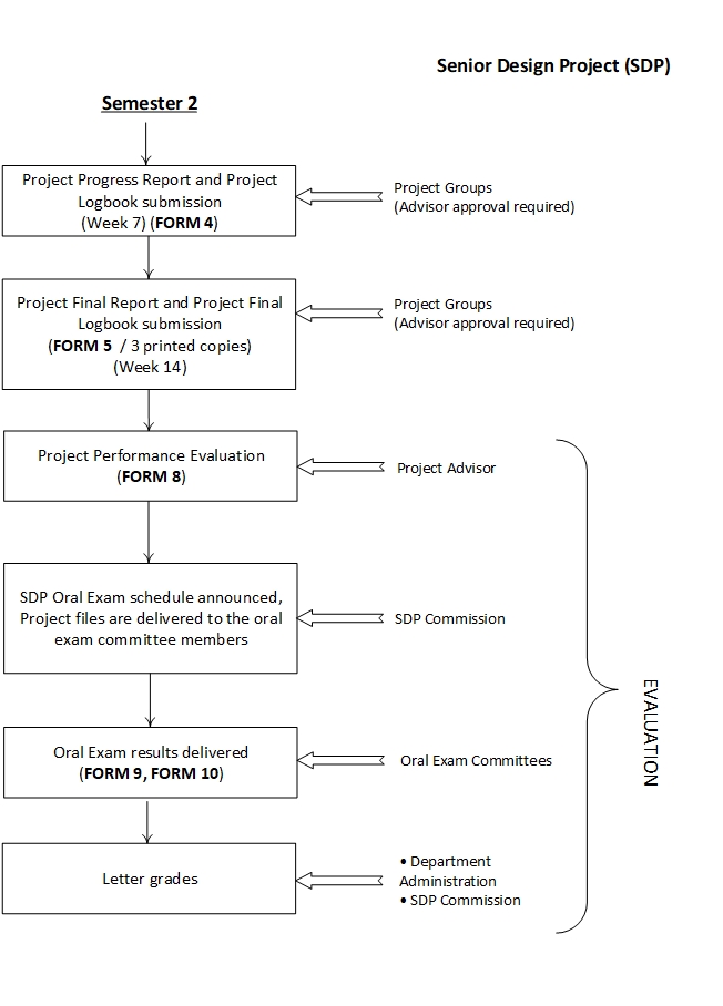 sdp-2.semester-flow