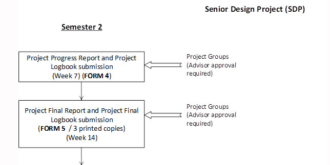 sdp-flow-chart-en-sm-2-ogr sdp-flow-chart-en-sm-2-ogr